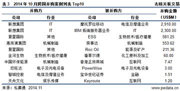 清潔技術(shù)行業(yè)持續(xù)向好，電信增值業(yè)務(wù)并購領(lǐng)跑——10月行業(yè)數(shù)據(jù)解讀